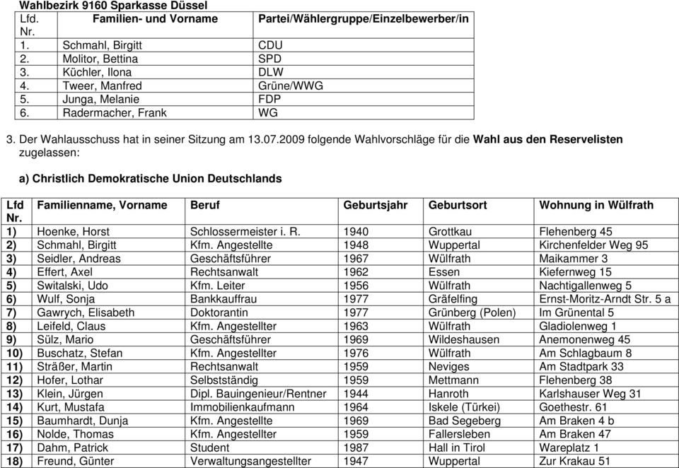 2009 folgende Wahlvorschläge für die Wahl aus den Reservelisten zugelassen: a) Christlich Demokratische Union Deutschlands Lfd Familienname, Vorname Beruf Geburtsjahr Geburtsort Wohnung in Wülfrath