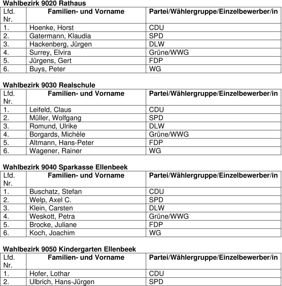 Altmann, Hans-Peter FDP 6. Wagener, Rainer WG Wahlbezirk 9040 Sparkasse Ellenbeek 1. Buschatz, Stefan CDU 2. Welp, Axel C. SPD 3.
