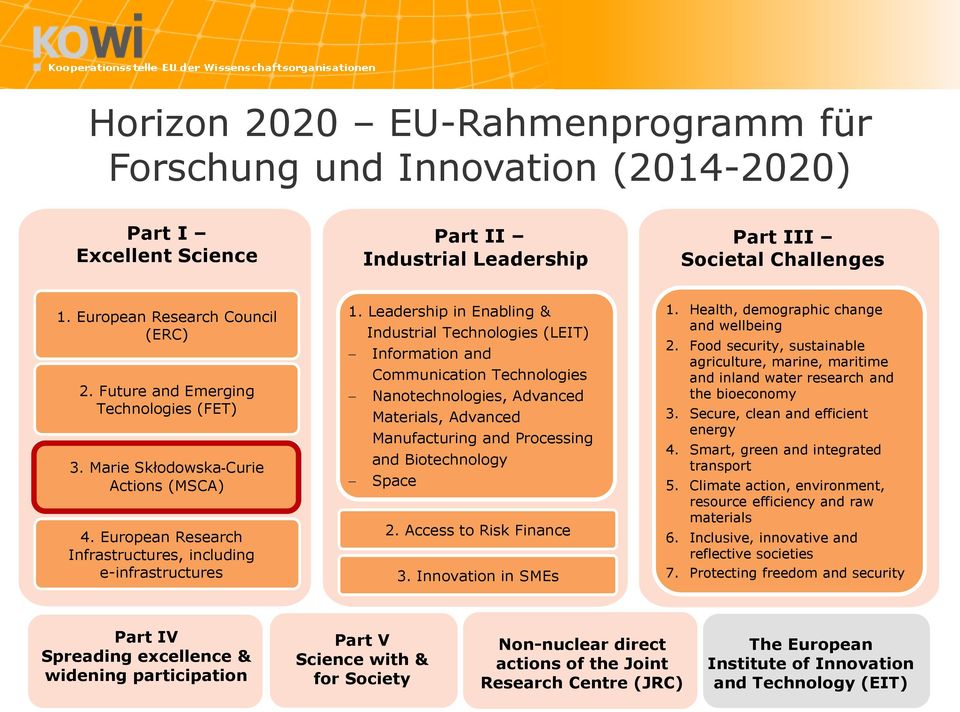 Leadership in Enabling & Industrial Technologies (LEIT) Information and Communication Technologies Nanotechnologies, Advanced Materials, Advanced Manufacturing and Processing and Biotechnology Space