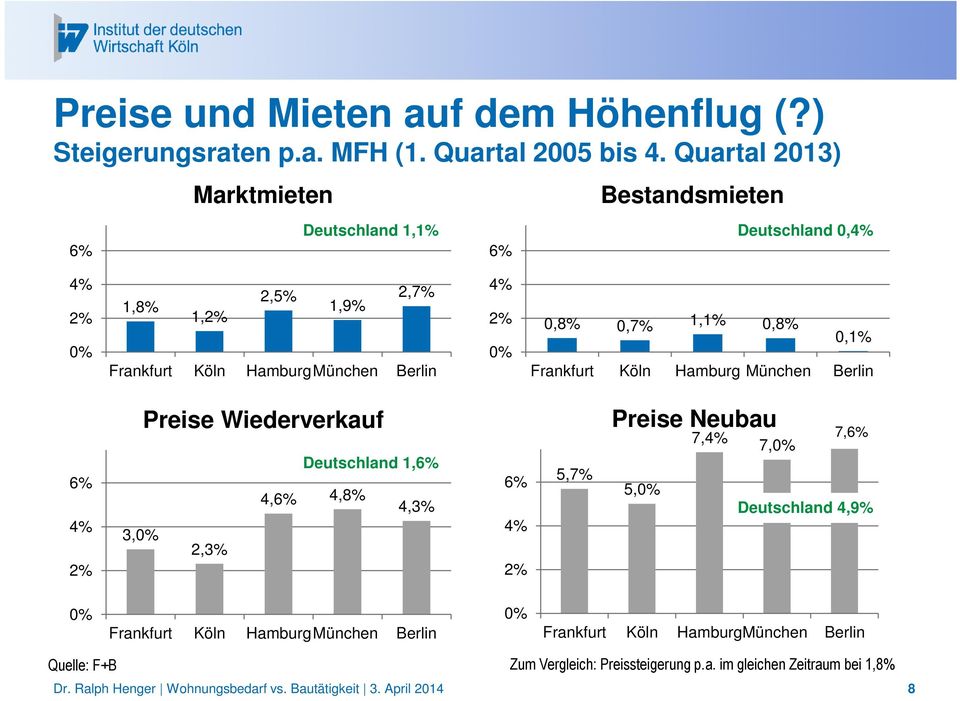 0,7% 1,1% 0,8% 0,1% Frankfurt Köln Hamburg München Berlin 6% 4% 2% Preise Wiederverkauf Deutschland 1,6% 4,6% 4,8% 4,3% 3,0% 2,3% 6% 4% 2% 5,7% Preise Neubau 7,4% 7,0%