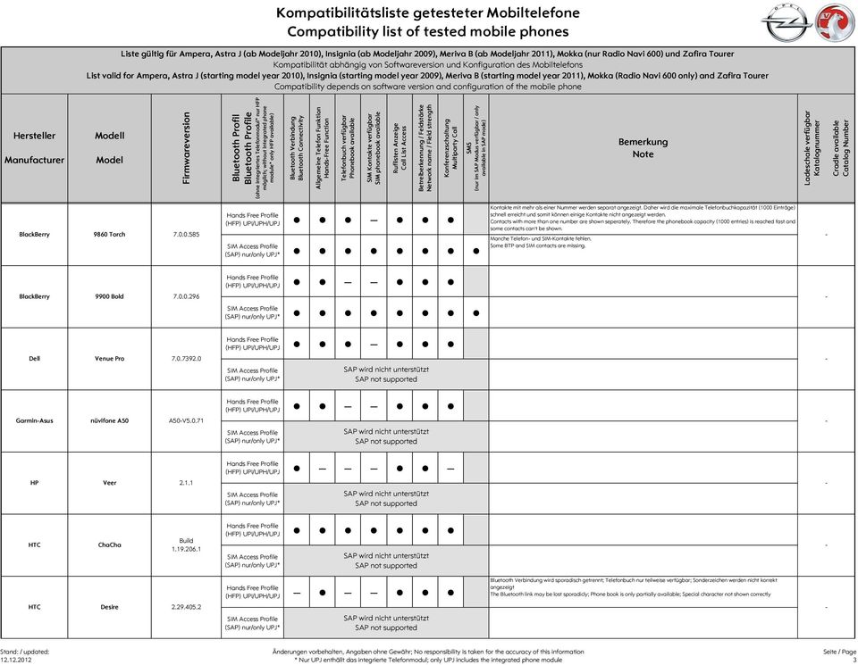 Therefore the phonebook capacity (1000 entries) is reached fast and some contacts can't be shown. BlackBerry Acer betouch 9860 Torch E110 4.000.04_EMEA 7.0.0.585 (HFP) UPI/UPH/UPJ (HFP) UPI/UPH/UPJ Manche Telefon und SIMKontakte fehlen.