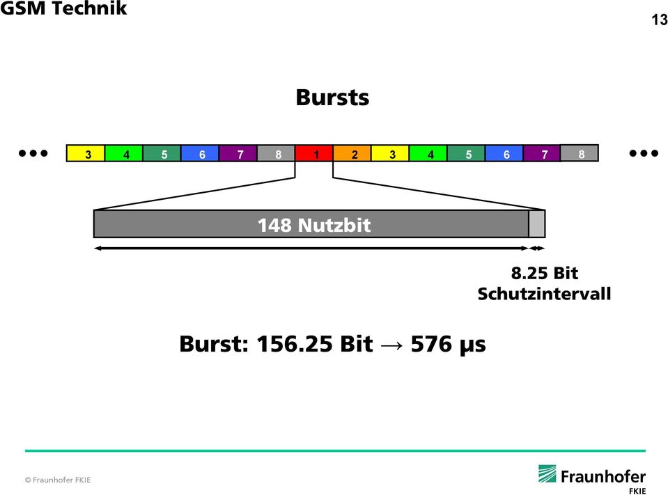 Nutzbit Burst: 156.