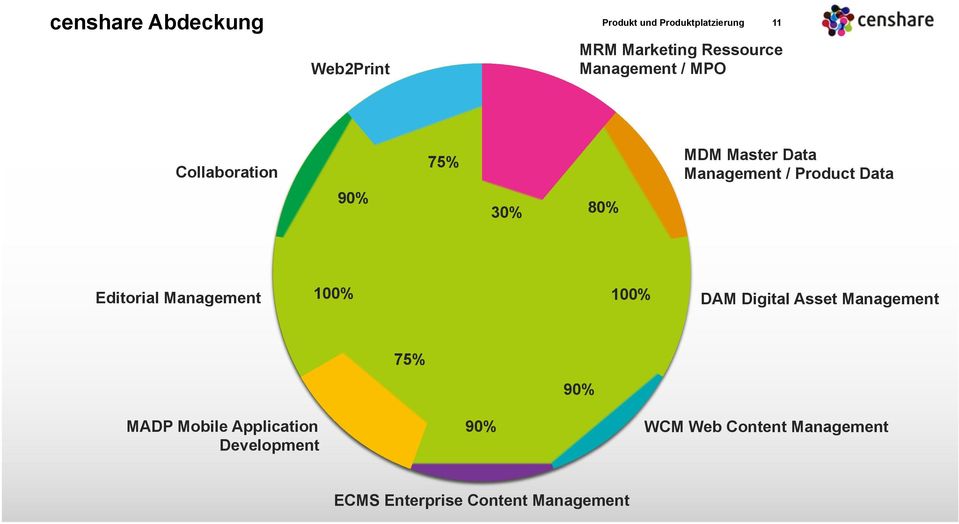 Syclo, SAP, 75% Antenna, Adobe, Dojo, Verivo 75% SAS, Aprimo, IBM, SAP, BrandMaker, MARMIND IBM, Oracle, 30% SAP, 80% Stibo, hybris, Heiler MRM Marketing Ressource Management /