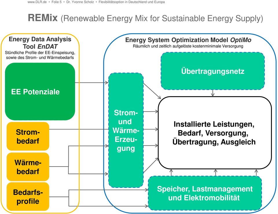 Analysis Tool EnDAT Stündliche Profile der EE-Einspeisung, sowie des Strom- und Wärmebedarfs Energy System Optimization Model OptiMo
