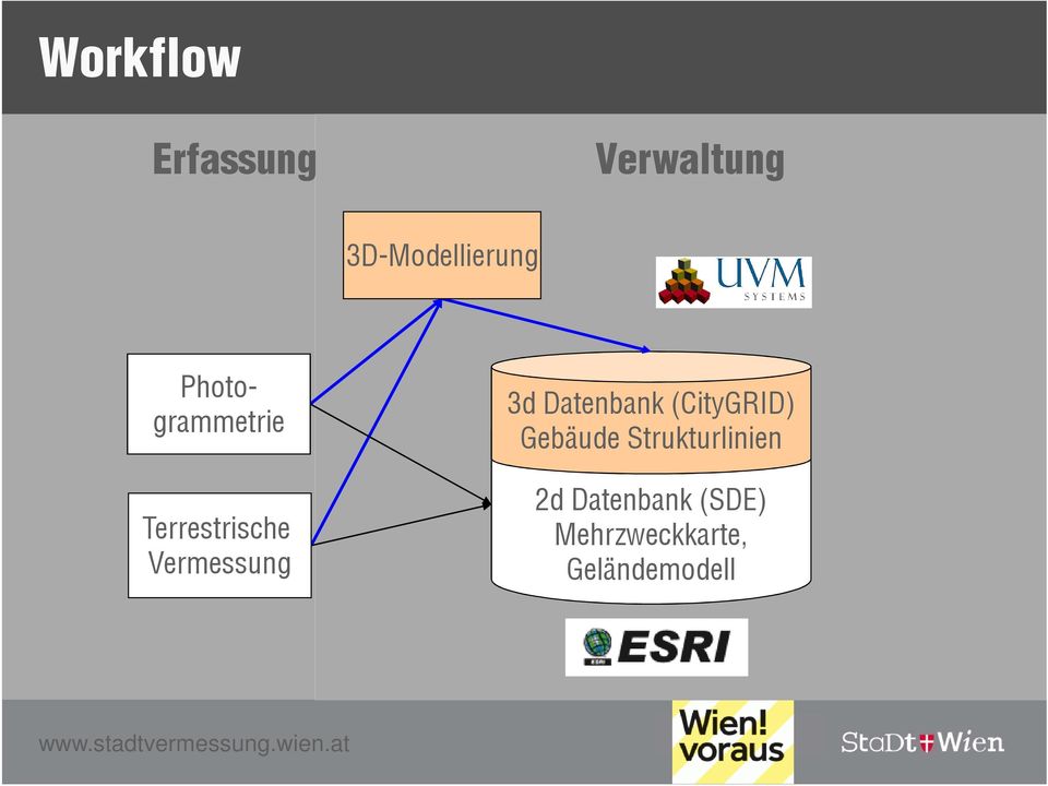 Datenbank (CityGRID) Gebäude Strukturlinien