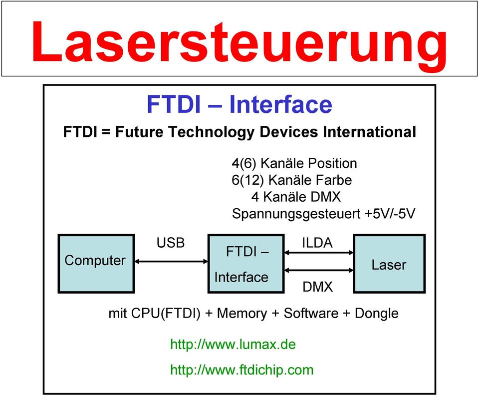 +5V/-5V Computer USB FTDI ILDA Interface DMX Laser mit CPU(FTDI) +