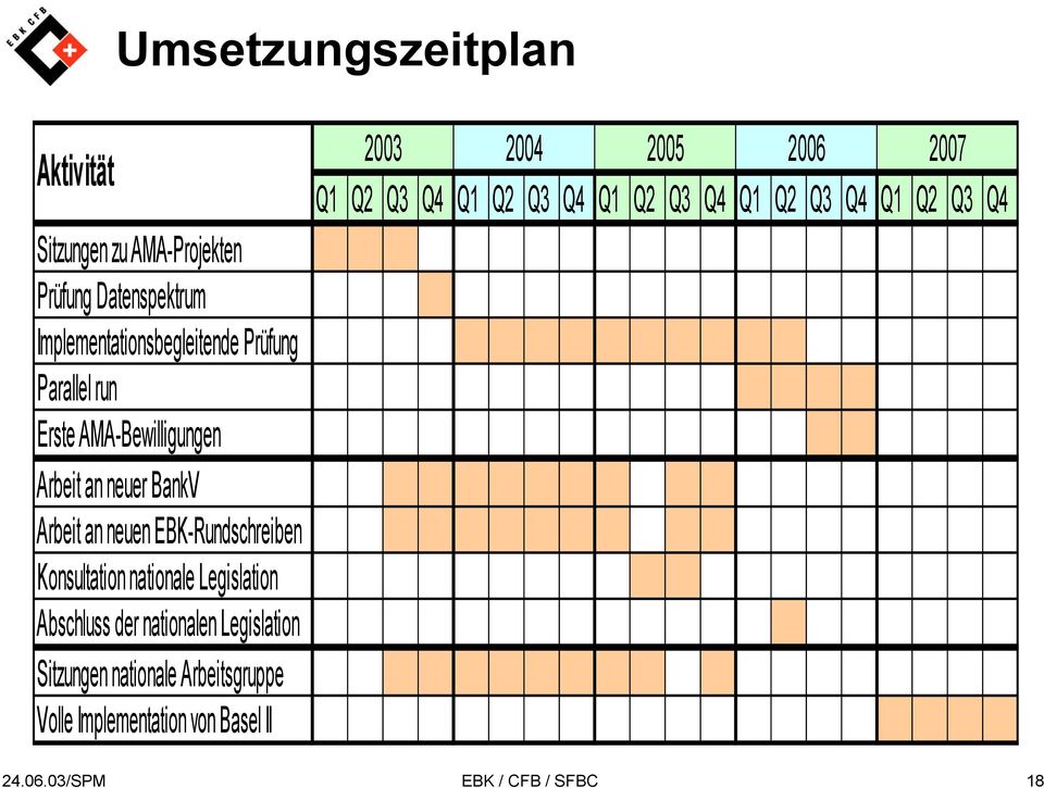 Legislation Abschluss der nationalen Legislation Sitzungen nationale Arbeitsgruppe Volle Implementation von Basel