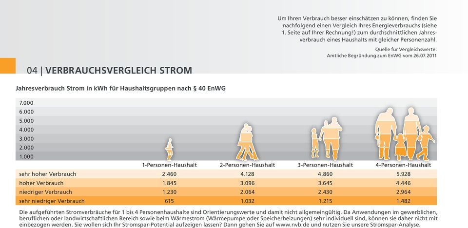 2011 04 VERBRAUCHSVERGLEICH STROM Jahresverbrauch Strom in kwh für Haushaltsgruppen nach 40 EnWG 7.000 6.000 5.000 4.000 3.000 2.000 1.