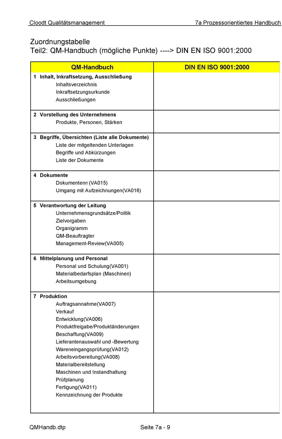 Dokumente 4 Dokumente Dokumentenm(VA015) Umgang mit Aufzeichnungen(VA016) 5 Verantwortung der Leitung Unternehmensgrundsätze/Politik Zielvorgaben Organigramm QM-Beauftragter Management-Review(VA005)