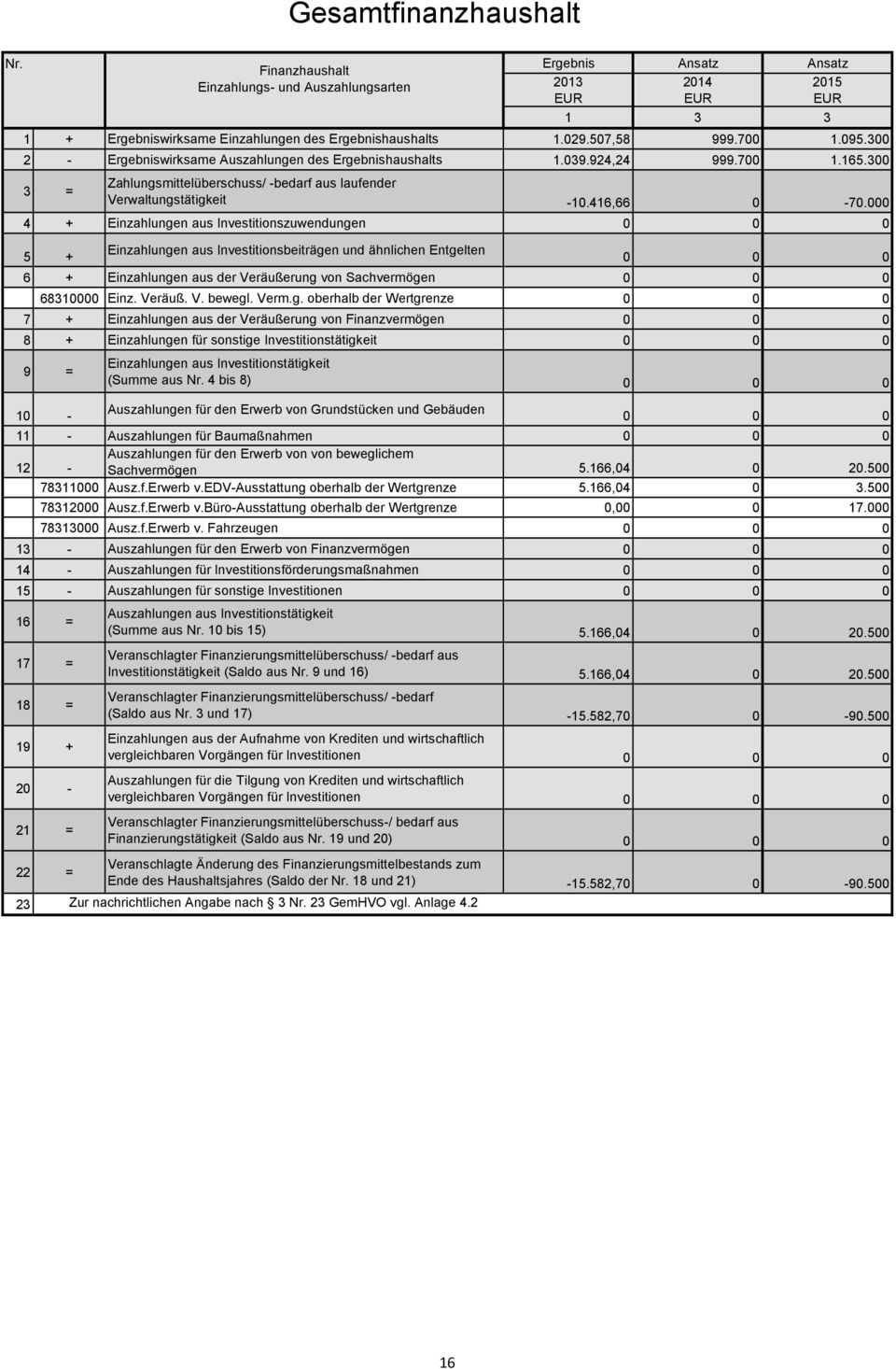 000 4 + Einzahlungen aus Investitionszuwendungen 0 0 0 5 + Einzahlungen aus Investitionsbeiträgen und ähnlichen Entgelten 0 0 0 6 + Einzahlungen aus der Veräußerung von Sachvermögen 0 0 0 68310000