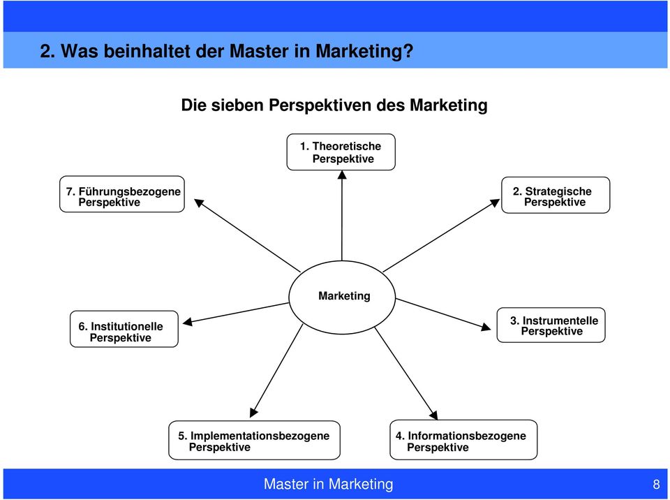 Strategische Perspektive Marketing 6. Institutionelle Perspektive 3.