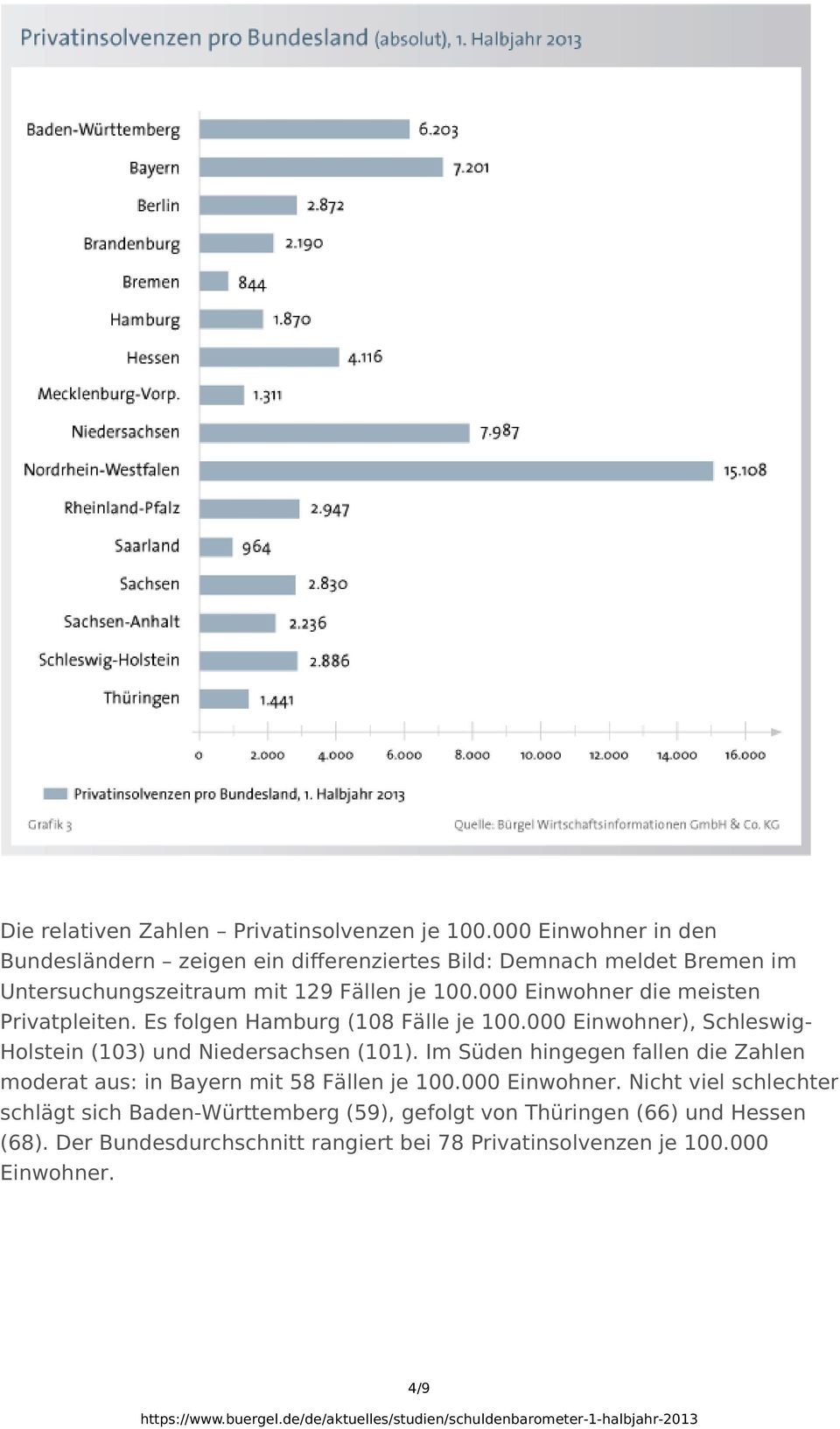000 Einwohner die meisten Privatpleiten. Es folgen Hamburg (108 Fälle je 100.000 Einwohner), Schleswig- Holstein (103) und Niedersachsen (101).