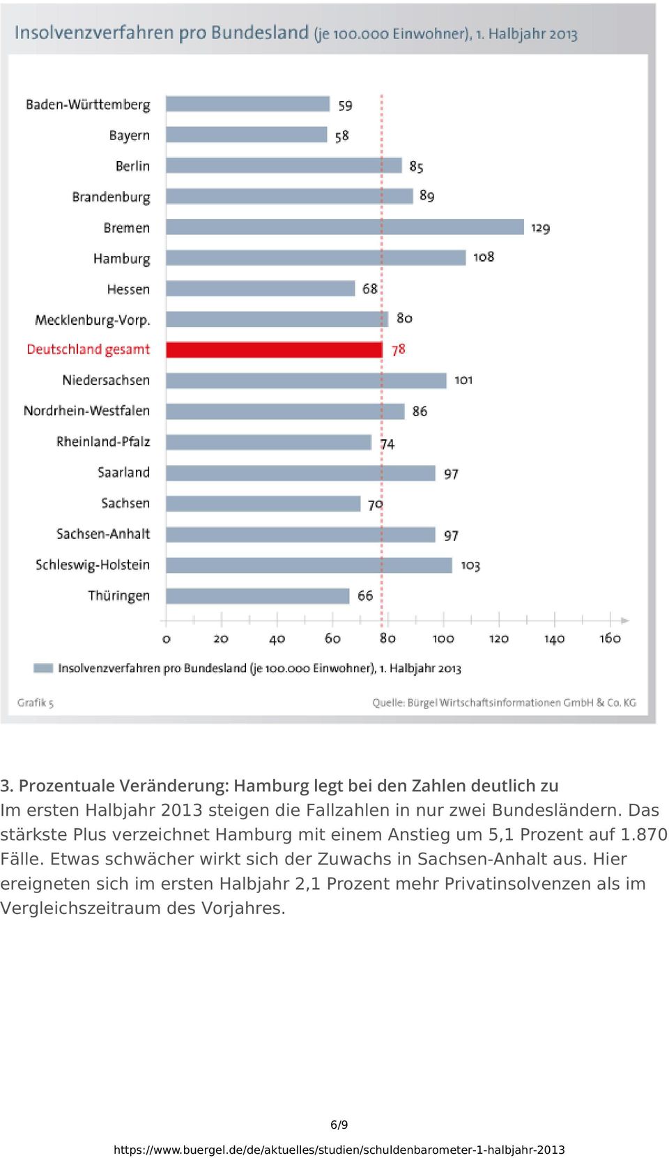 Das stärkste Plus verzeichnet Hamburg mit einem Anstieg um 5,1 Prozent auf 1.870 Fälle.