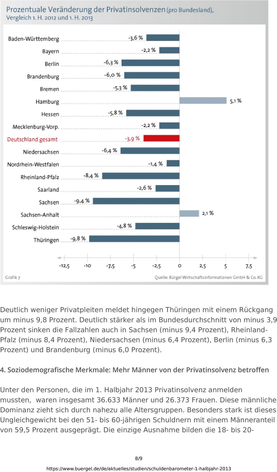 Berlin (minus 6,3 Prozent) und Brandenburg (minus 6,0 Prozent). 4. Soziodemografische Merkmale: Mehr Männer von der Privatinsolvenz betroffen Unter den Personen, die im 1.