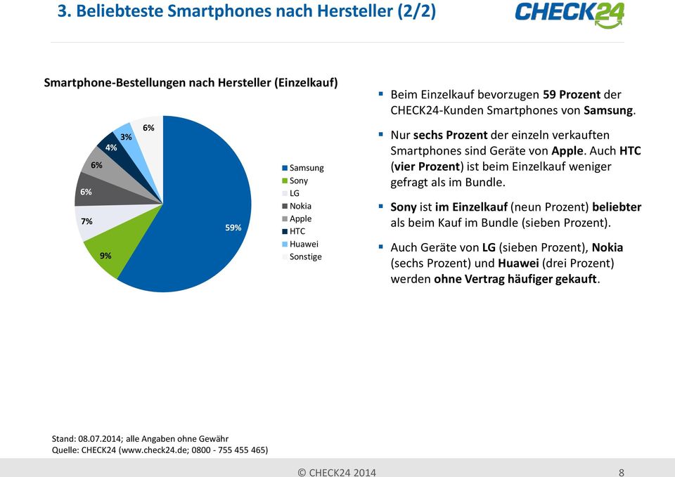 Auch HTC (vier Prozent) ist beim Einzelkauf weniger gefragt als im Bundle. Sony ist im Einzelkauf (neun Prozent) beliebter als beim Kauf im Bundle (sieben Prozent).