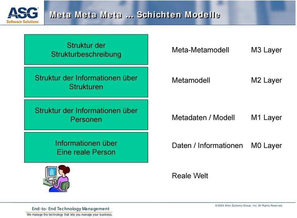 Metamodell M2 Layer Struktur der Informationen über Personen Metadaten /