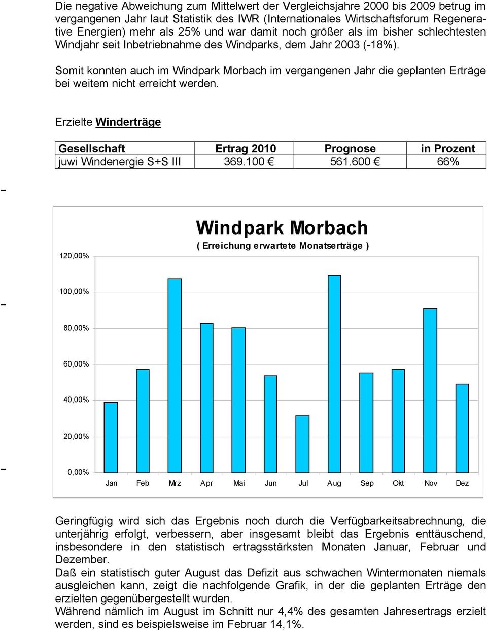 Somit konnten auch im Windpark Morbach im vergangenen Jahr die geplanten Erträge bei weitem nicht erreicht werden.