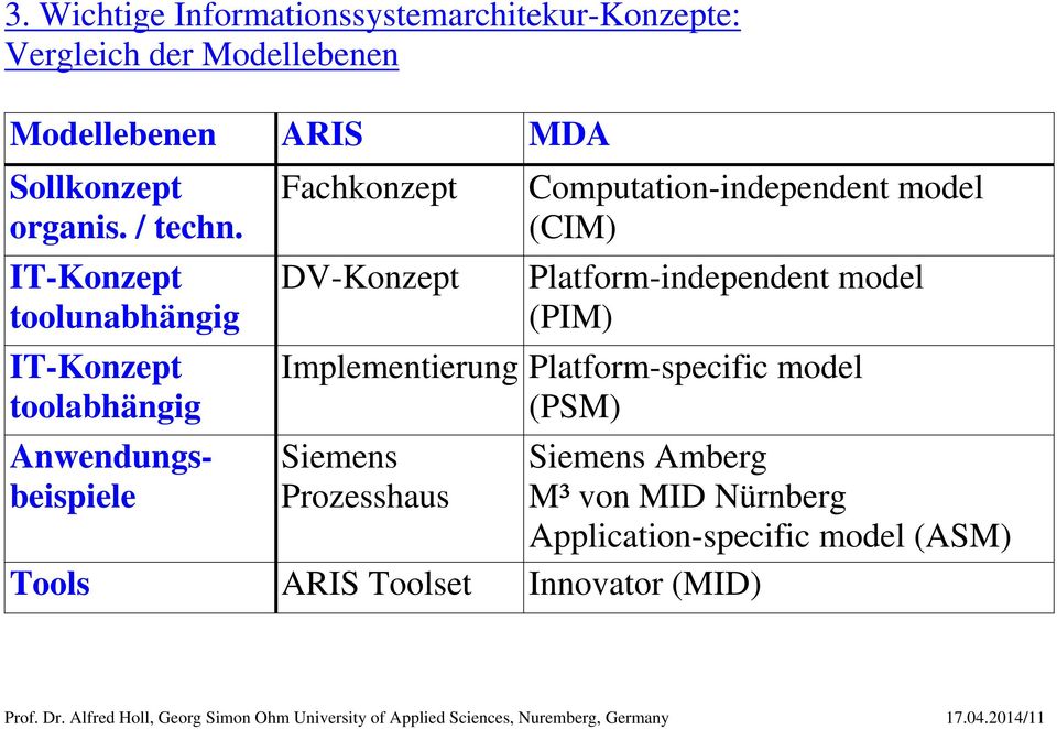 Platform-independent model (PIM) Implementierung Platform-specific model (PSM) Siemens Prozesshaus Tools ARIS Toolset Innovator (MID)