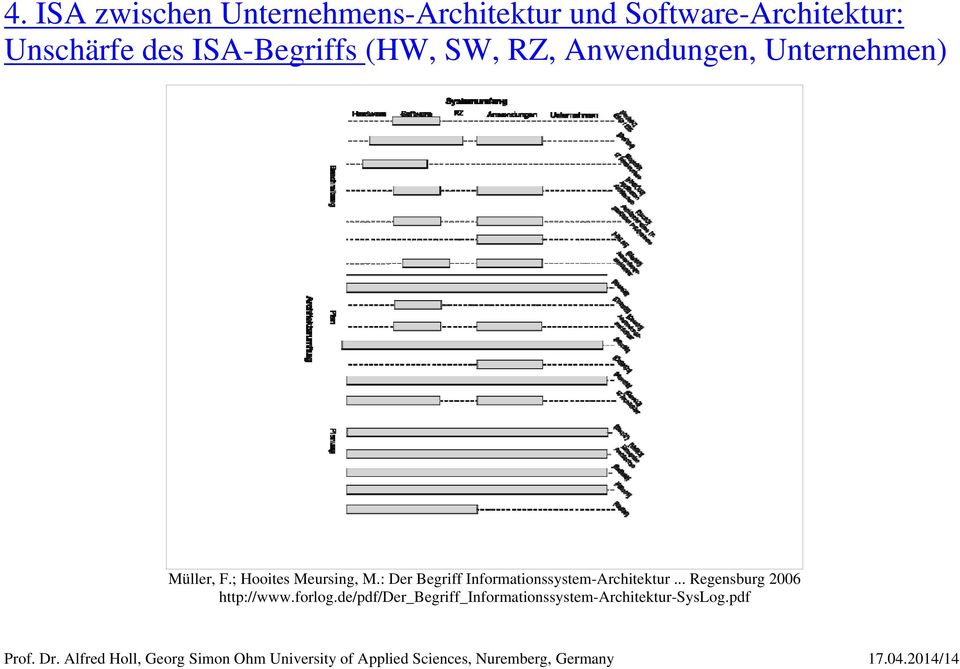 : Der Begriff Informationssystem-Architektur... Regensburg 2006 http://www.forlog.