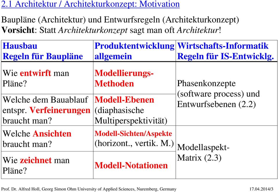 Produktentwicklung allgemein Modellierungs- Methoden Modell-Ebenen (diaphasische Multiperspektivität) Modell-Sichten/Aspekte (horizont., vertik. M.) Modell-Notationen Wirtschafts-Informatik Regeln für IS-Entwicklg.