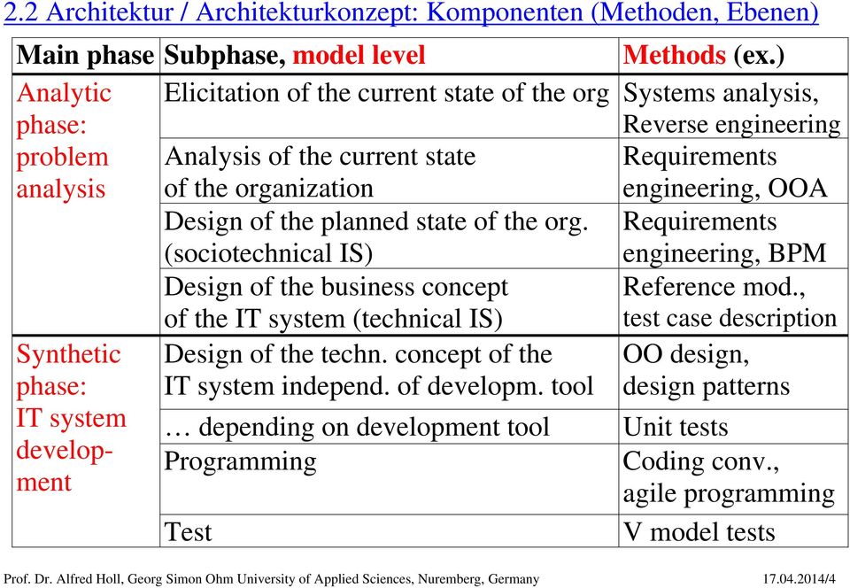 Design of the planned state of the org. (sociotechnical IS) Requirements engineering, BPM Design of the business concept of the IT system (technical IS) Reference mod.