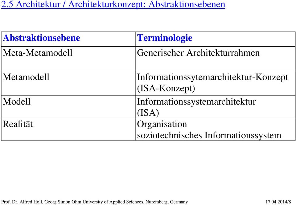 Informationssytemarchitektur-Konzept (ISA-Konzept) Informationssystemarchitektur (ISA) Organisation