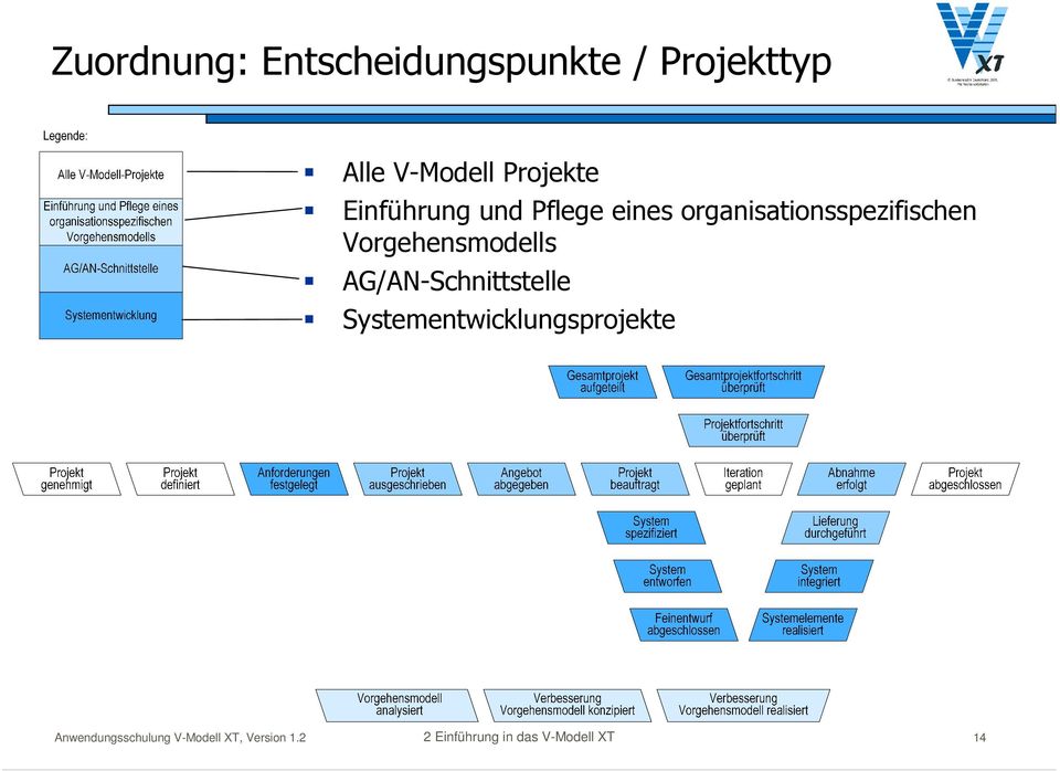 Vorgehensmodells AG/AN-Schnittstelle Systementwicklungsprojekte