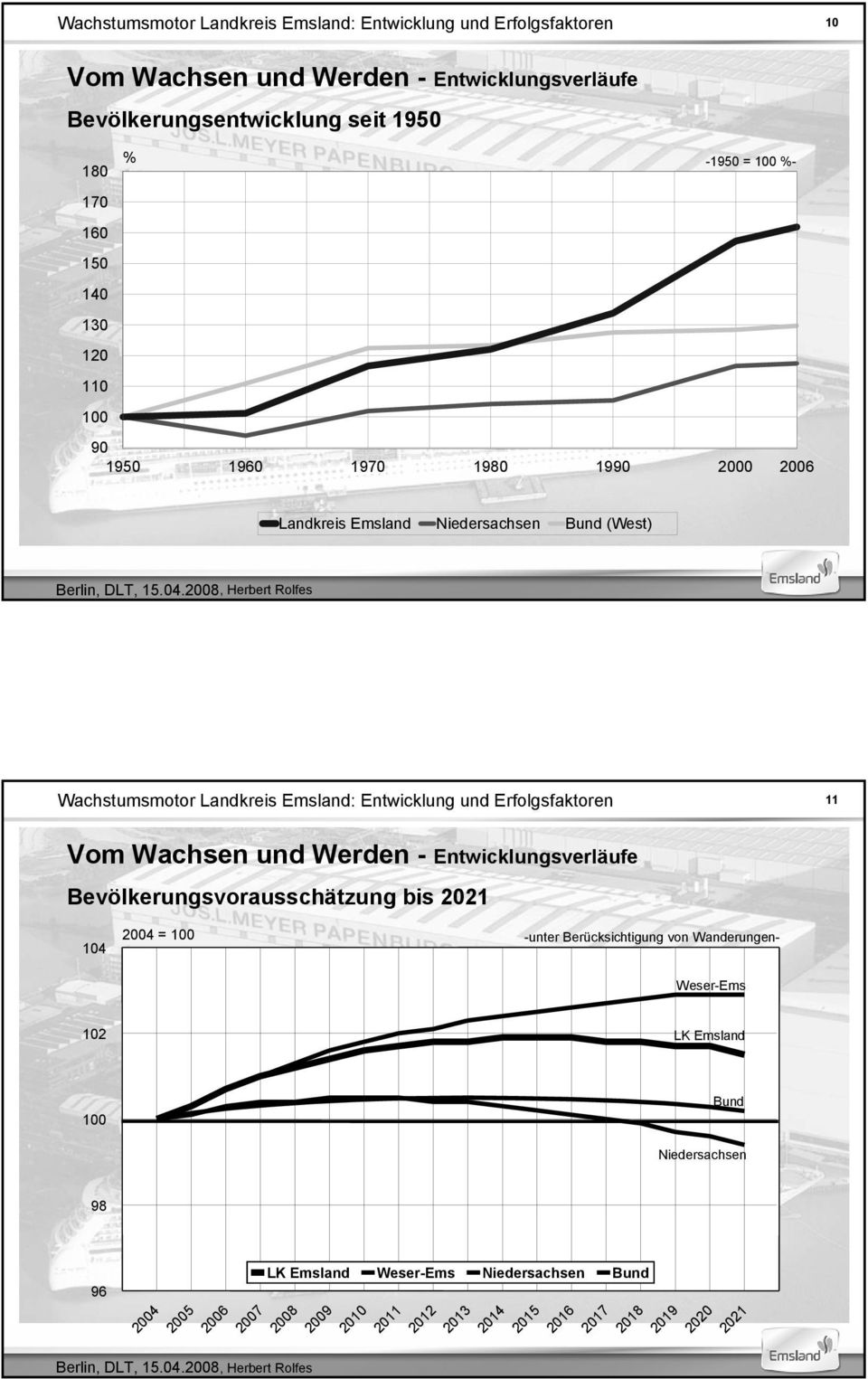 100 -unter Berücksichtigung von Wanderungen- Weser-Ems 102 LK Emsland 100 98 96 LK Emsland Weser-Ems