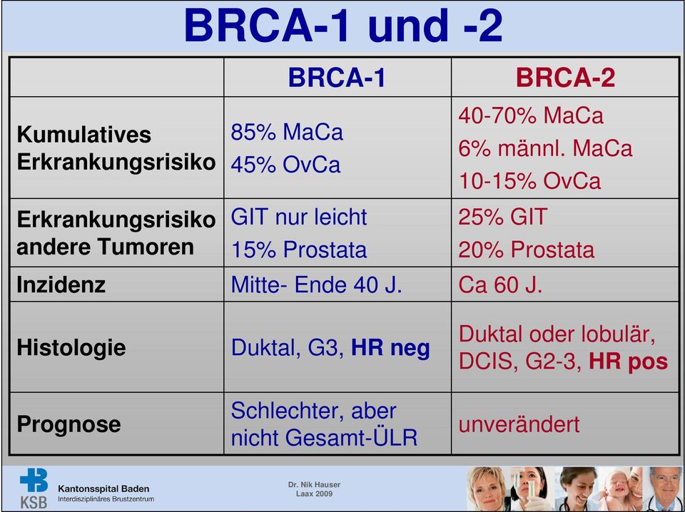 Duktal, G3, HR neg Schlechter, aber nicht Gesamt-ÜLR 40-70% MaCa 6% männl.