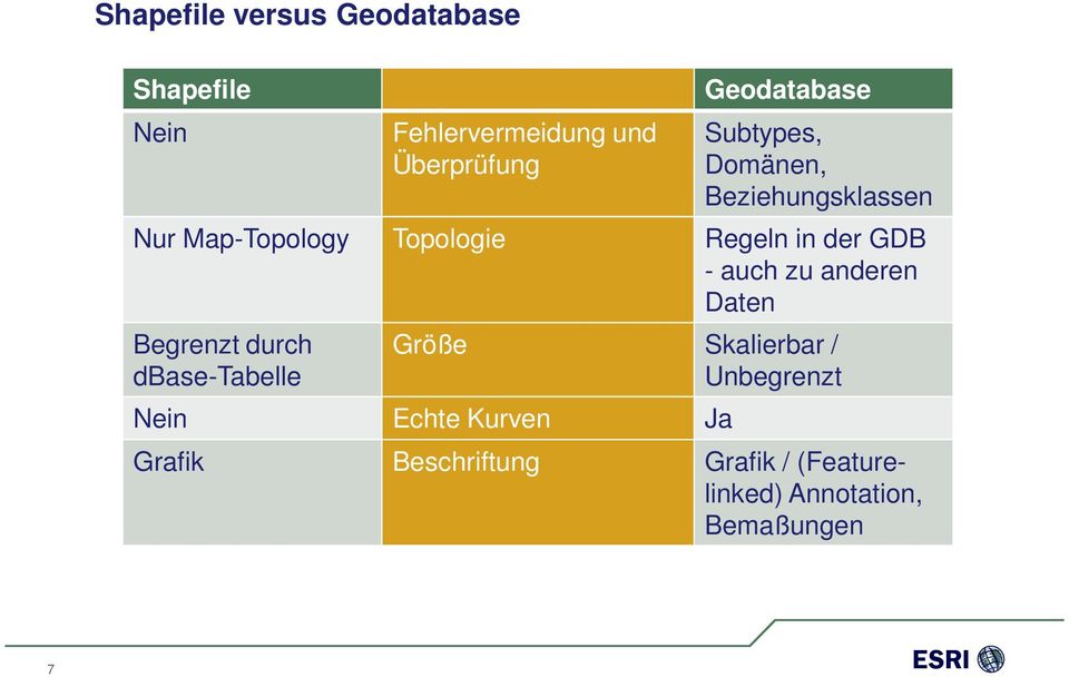 der GDB - auch zu anderen Daten Begrenzt durch dbase-tabelle Größe Skalierbar /