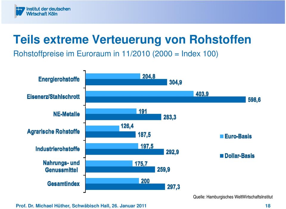 Euroraum in 11/2010 (2000 = Index