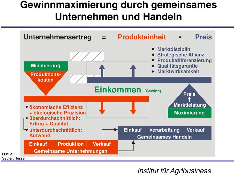 Marktwirksamkeit Preis Quelle: Seufert/Hesse ökonomische Effizienz + ökologische Präzision überdurchschnittlich: Ertrag +