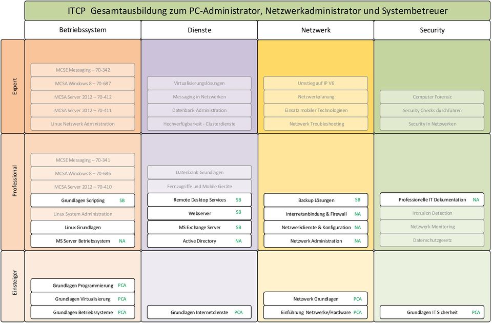 Netzwerkadministrator und