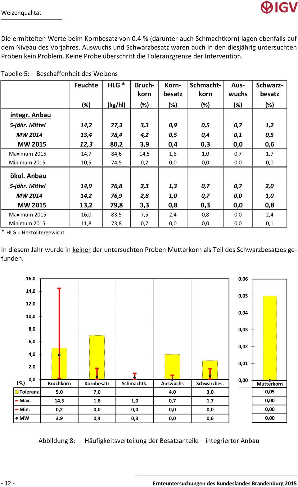Tabelle 5: Beschaffenheit des Weizens Feuchte HLG * Bruchkorn Kornbesatz Schmachtkorn Auswuchs Schwarzbesatz (%) (kg/hl) (%) (%) (%) (%) (%) integr. Anbau 5-jähr.
