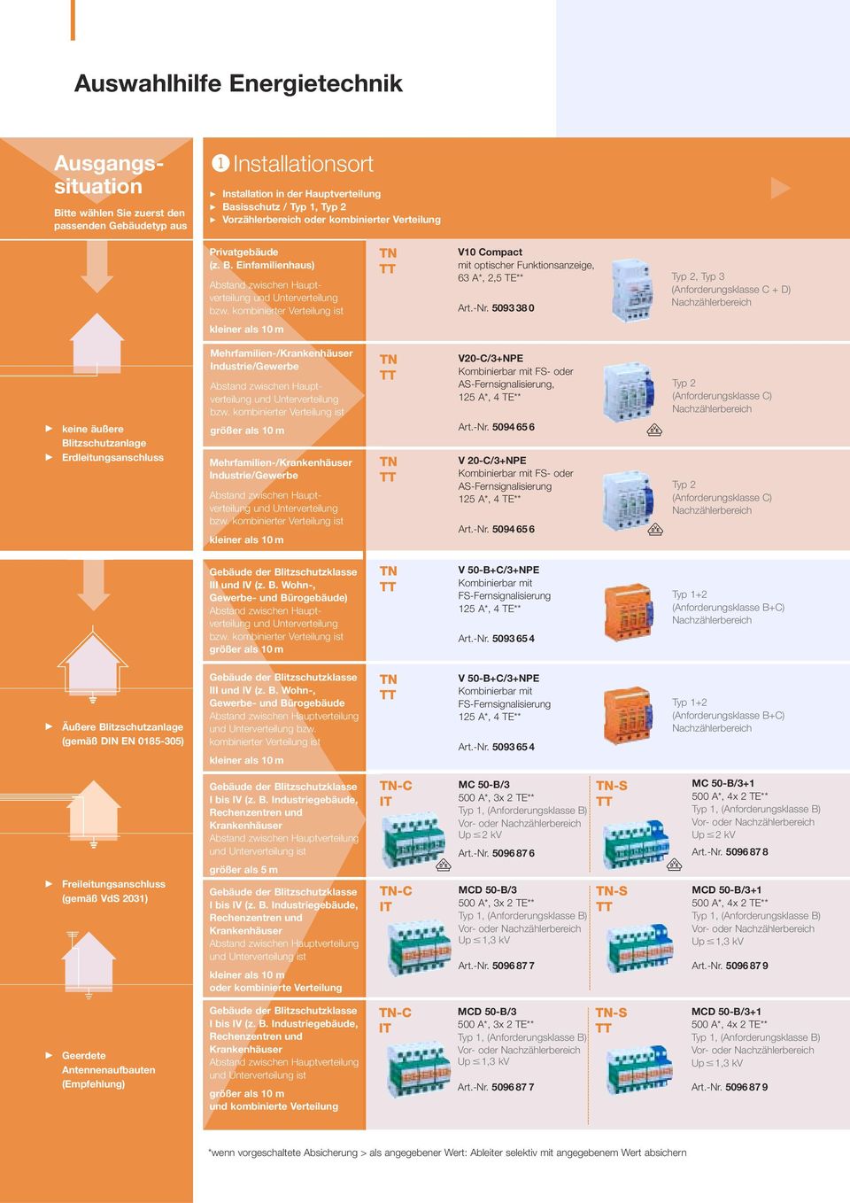 509 8 0 Typ, Typ (Anforderungsklasse C + D) kleiner als 0 m keine äußere Blitzschutzanlage Erdleitungsanschluss Mehrfamilien-/Krankenhäuser Industrie/Gewerbe und Unterverteilung bzw.