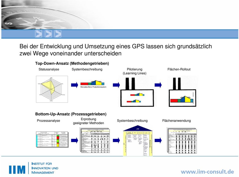 Statusanalyse Systembeschreibung Pilotierung (Learning Lines) Flächen-Rollout Mercedes-Benz Produktionssystem