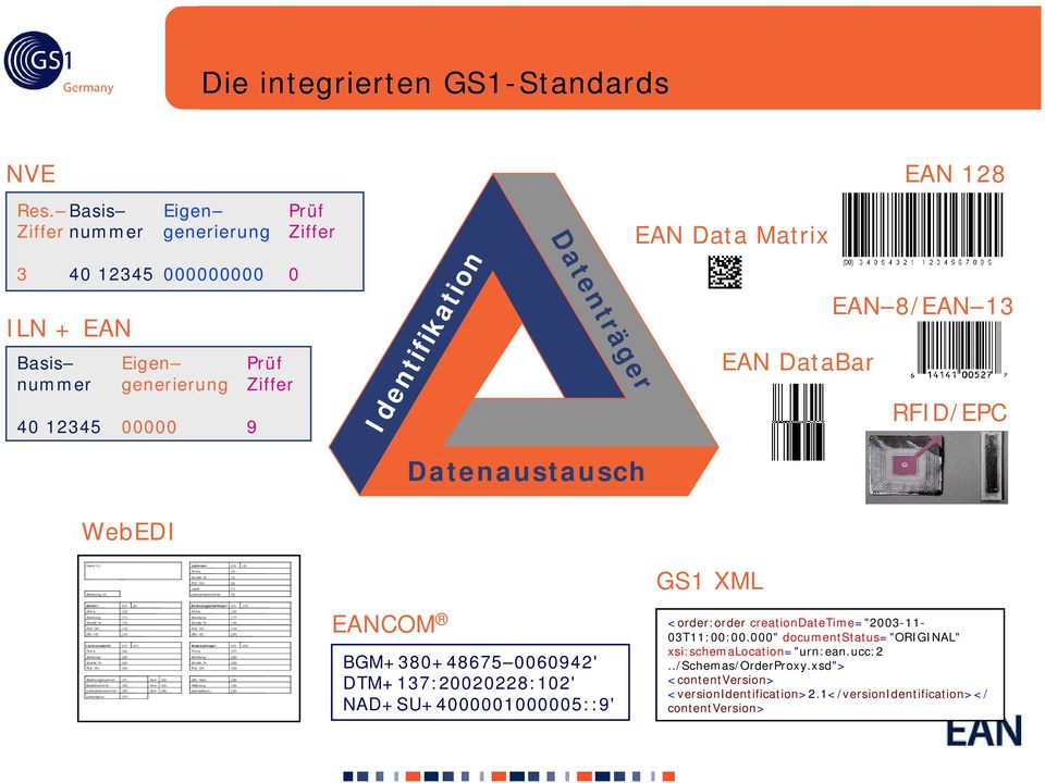 8/EAN 13 EAN DataBar RFID/EPC Datenaustausch WebEDI Name (1) Lieferant: ILN: (3) Firma: (4) Straße, Nr: (5) PLZ, Ort: (6) Land: (7) Rechnung (2) Lieferantennummer: (8) GS1 XML Käufer: ILN: (9)
