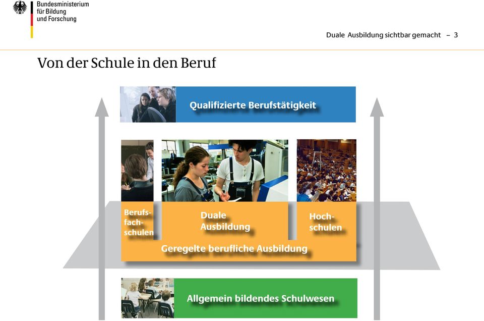 Hochschulen Berufsfachschulen Duale Ausbildung