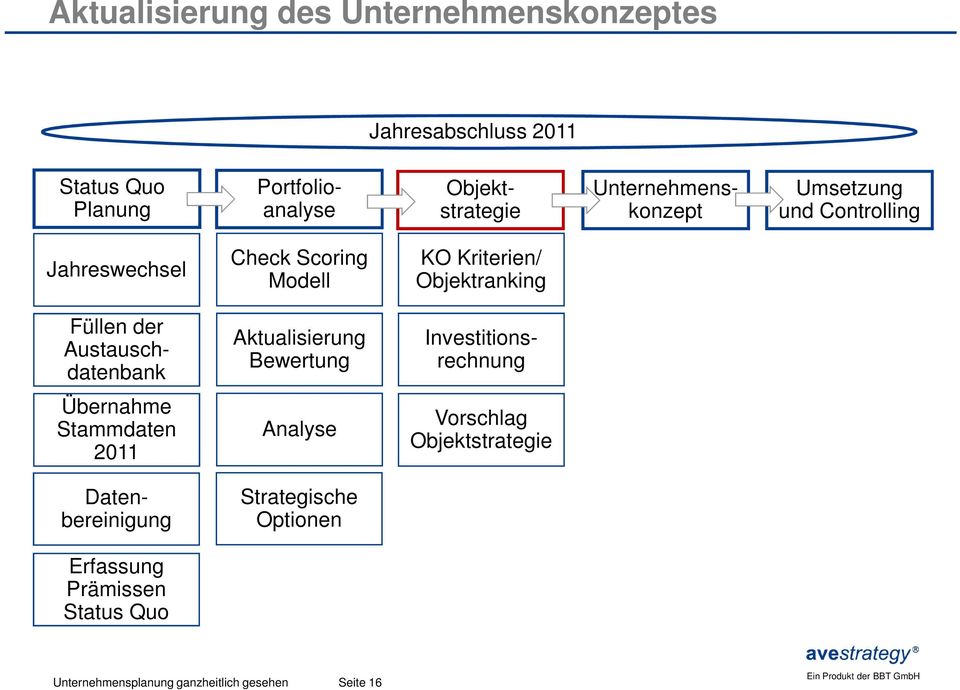 Investitionsrechnung Füllen der Austauschdatenbank Aktualisierung Bewertung Übernahme Stammdaten 2011 Analyse
