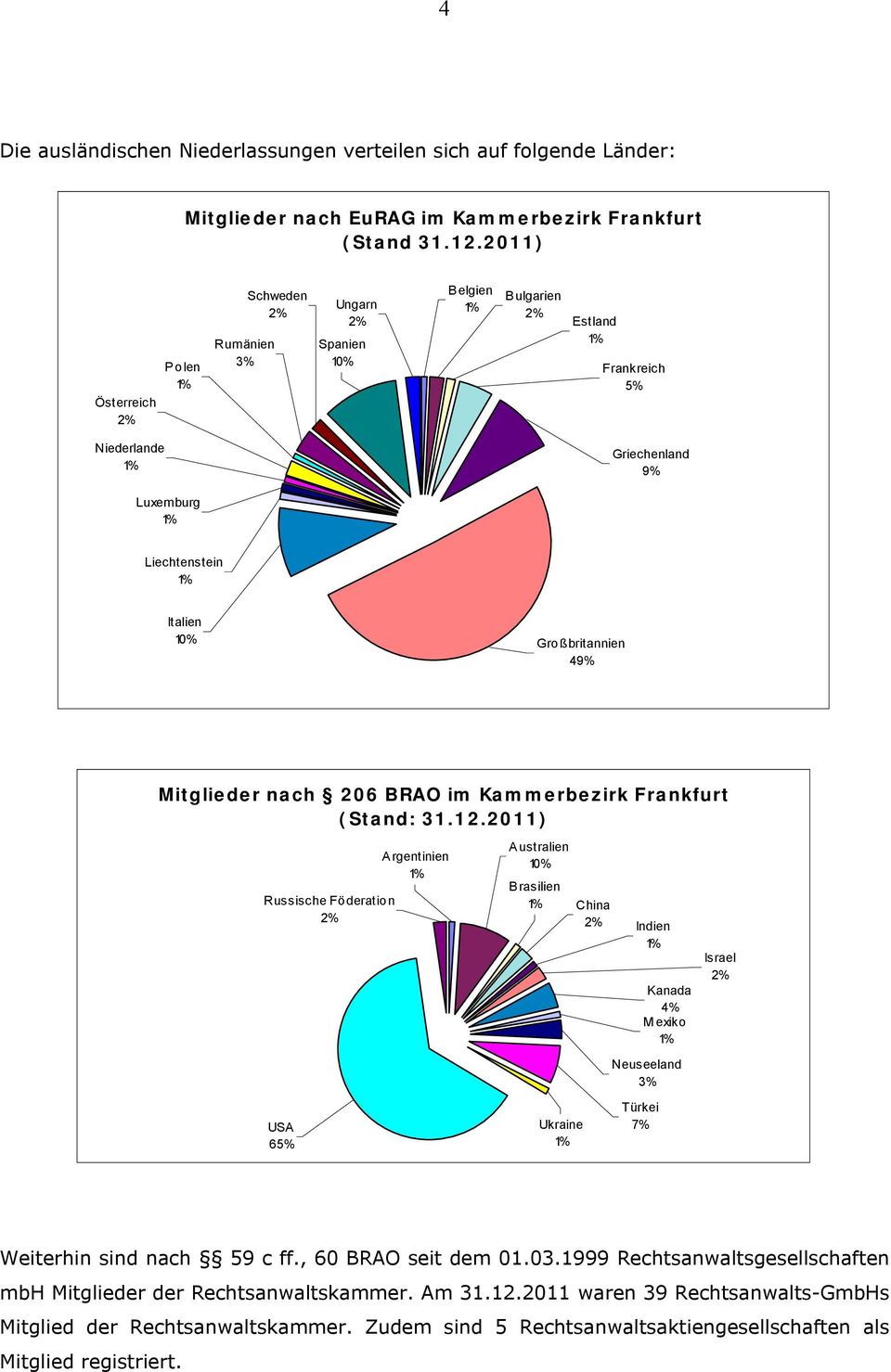 Gro ßbritannien 49% Mitglieder nach 206 BRAO im Kammerbezirk Frankfurt (Stand: 31.12.