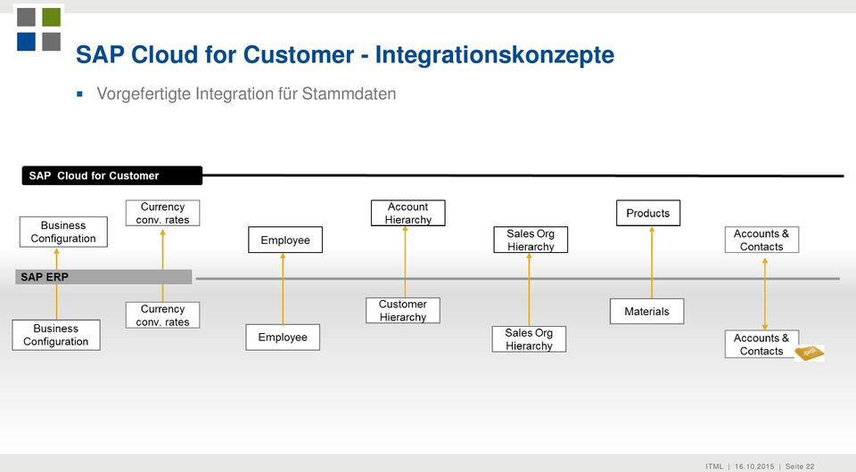 Vorgefertigte Integration