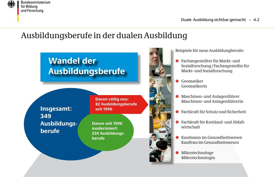 / Fachangestellte für Markt- und Sozialforschung Geomatiker Geomatikerin Insgesamt: 349 Ausbildungsberufe Davon völlig neu: 82 Ausbildungsberufe seit 1996