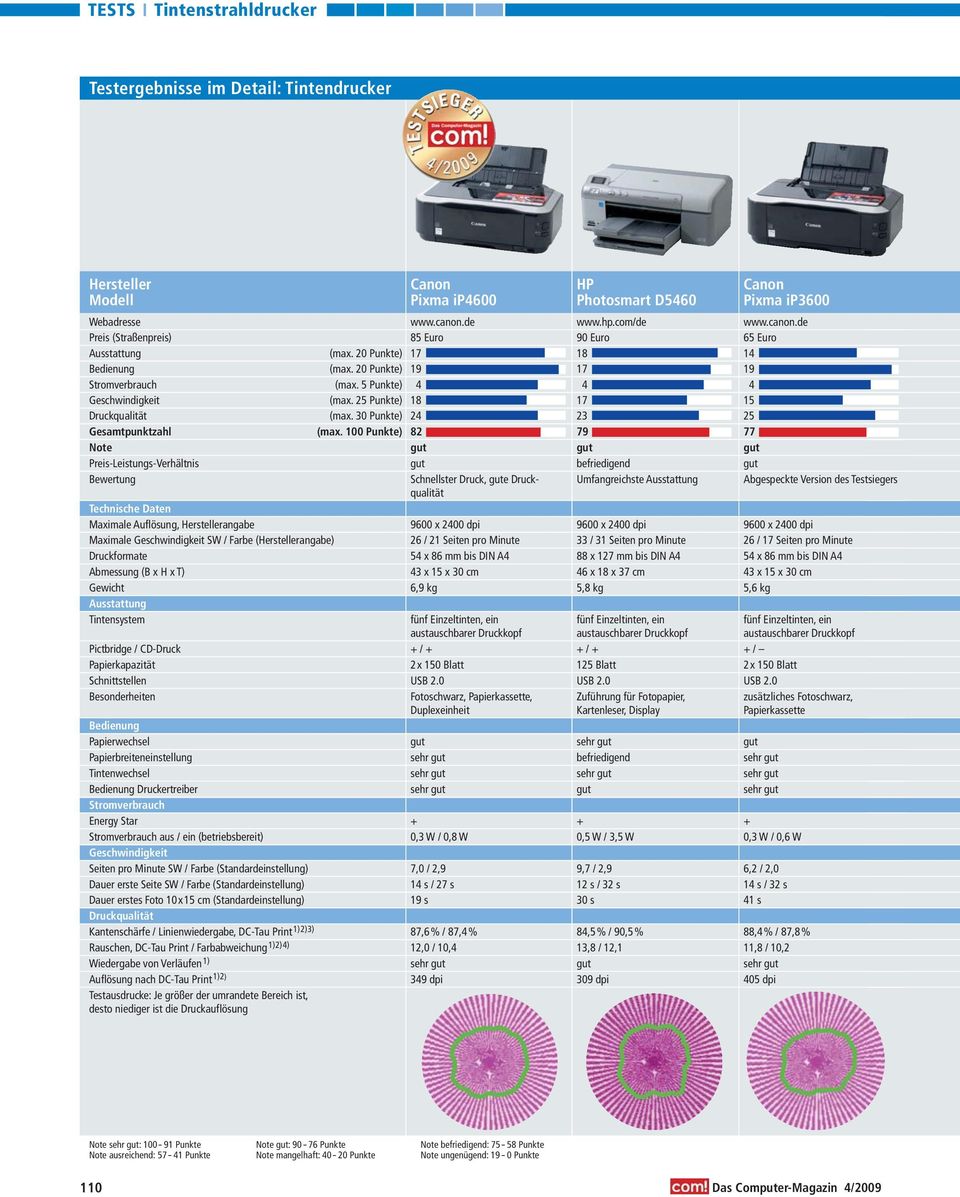 Tintensystem Pictbridge / CD-Druck Papierkapazität Schnittstellen Besonderheiten Bedienung Papierwechsel Papierbreiteneinstellung Tintenwechsel Bedienung Druckertreiber Stromverbrauch Energy Star