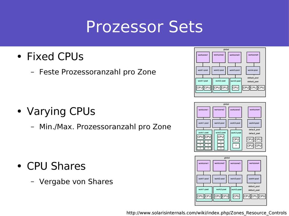 Prozessoranzahl pro Zone CPU Shares Vergabe von