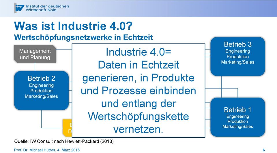 Consult nach Hewlett-Packard (2013) Industrie 4.