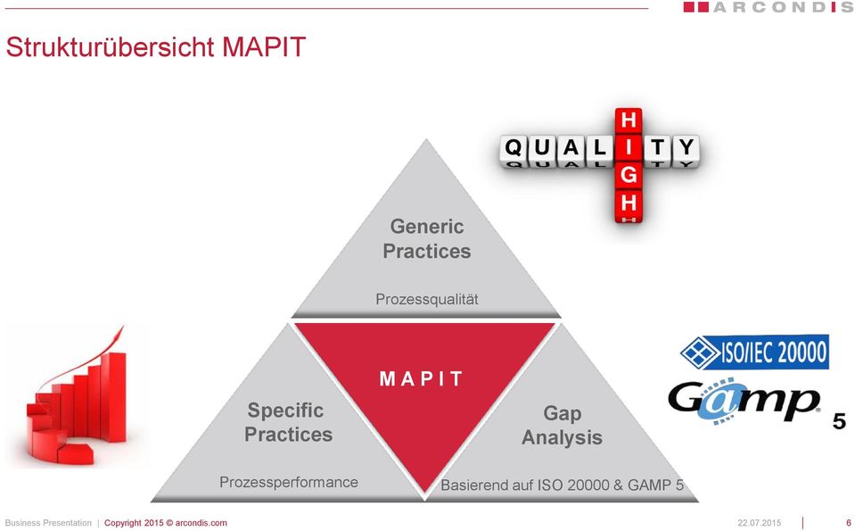 Prozessqualität MPIT M A P I T Gap