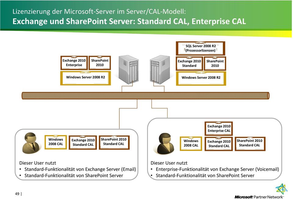 SharePoint Exchange SharePoint Funktionalität von Exchange Server (Email) Funktionalität