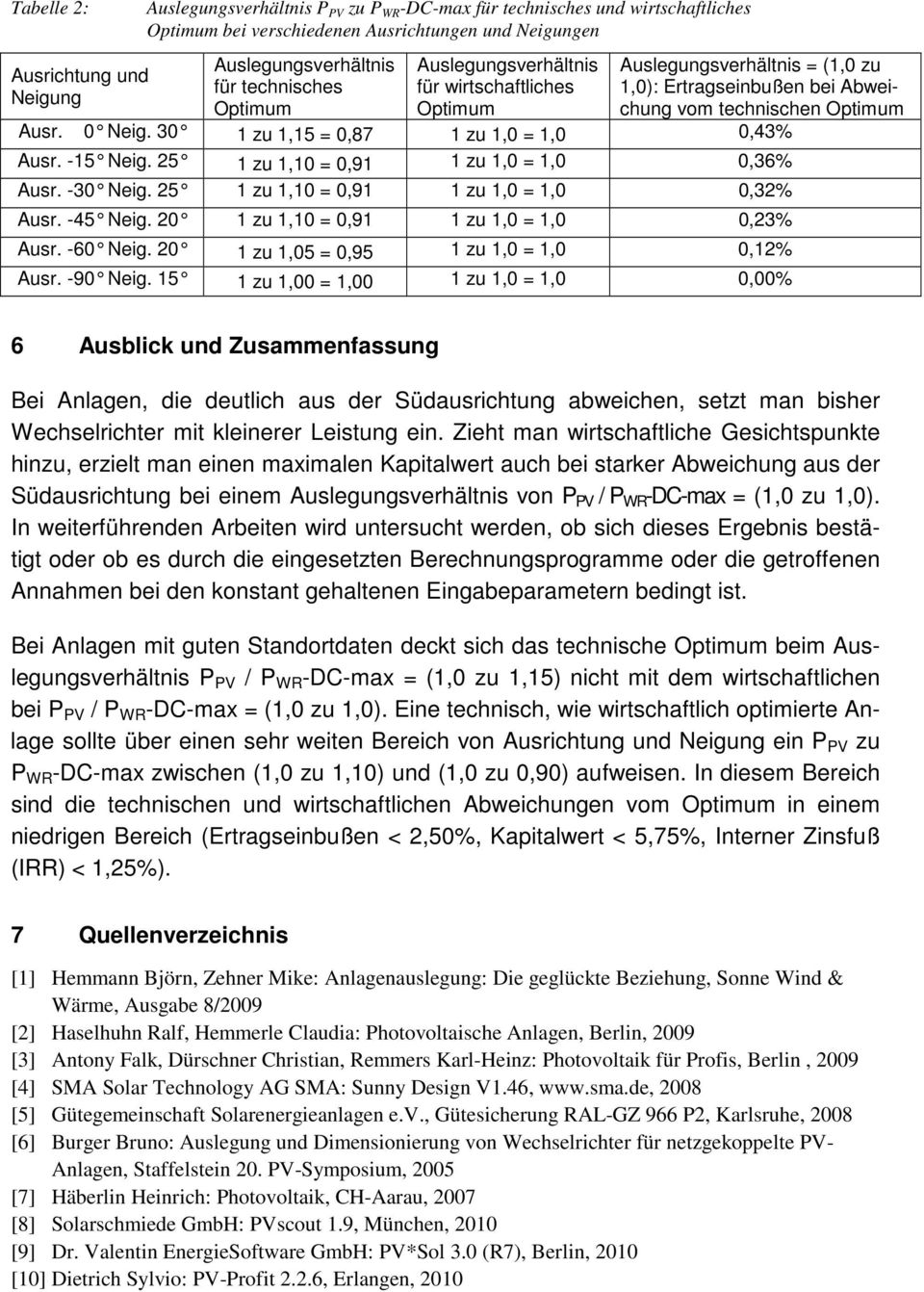 30 1 zu 1,15 = 0,87 1 zu 1,0 = 1,0 0,43% Ausr. -15 Neig. 25 1 zu 1,10 = 0,91 1 zu 1,0 = 1,0 0,36% Ausr. -30 Neig. 25 1 zu 1,10 = 0,91 1 zu 1,0 = 1, 0 0,32% Ausr. -45 Neig.