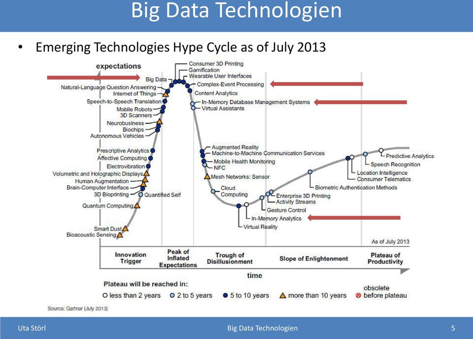 Hype Cycle as of July