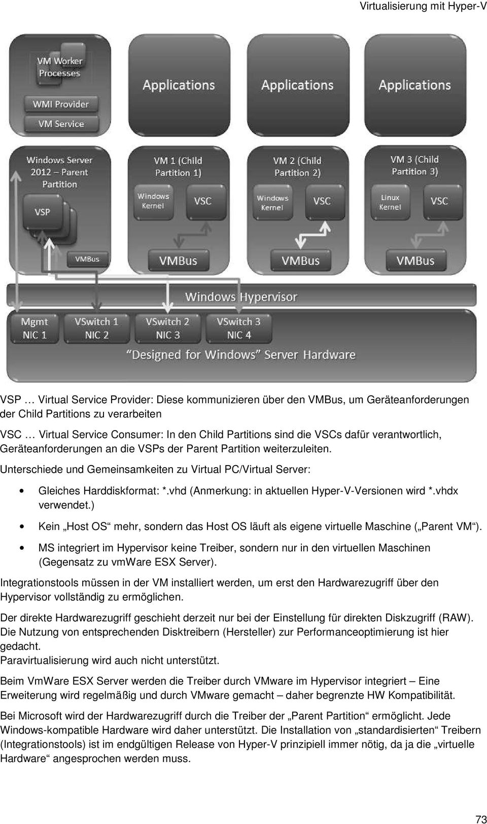 Unterschiede und Gemeinsamkeiten zu Virtual PC/Virtual Server: Gleiches Harddiskformat: *.vhd (Anmerkung: in aktuellen Hyper-V-Versionen wird *.vhdx verwendet.